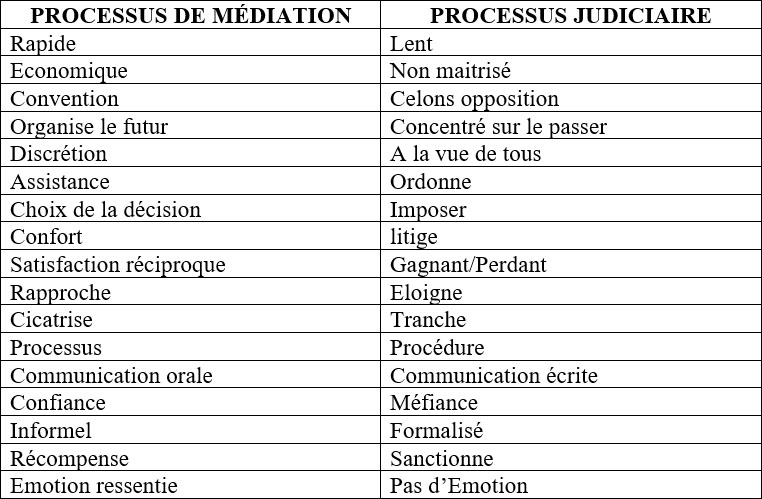 comparatif mediation ou justice gard